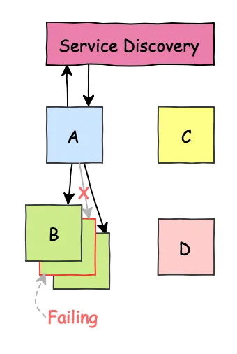 Service discovery with health check